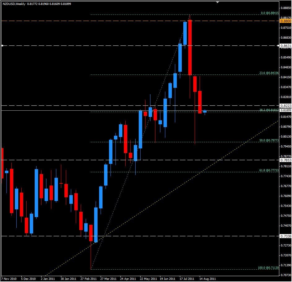 NZD/USD Weekly Chart August 22, 2011